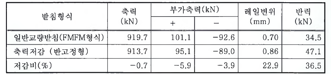 2경간연속 PC-Slab 합성 판형교시 해석결과(연화천교)