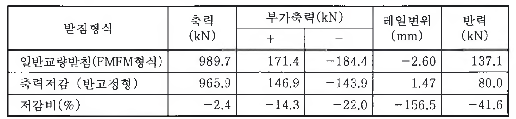 3경간연속 PC-Slab 합성 판형교시 해석결과(연화천교)