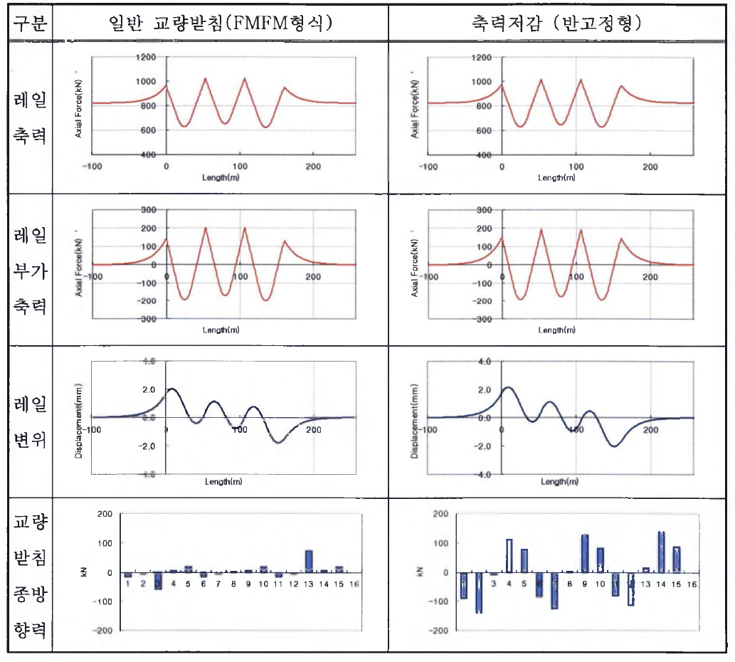 4경간연속 PC-Slab 합성 판형교시 해석결과(연화천교)