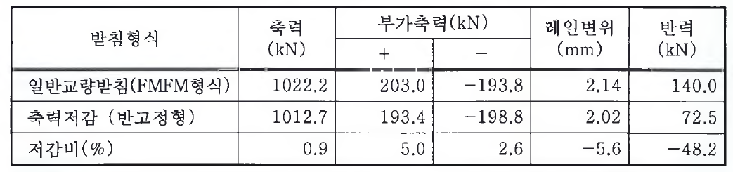 4경간연속 PC-Slab 합성 판형교시 해석결과(연화천교)