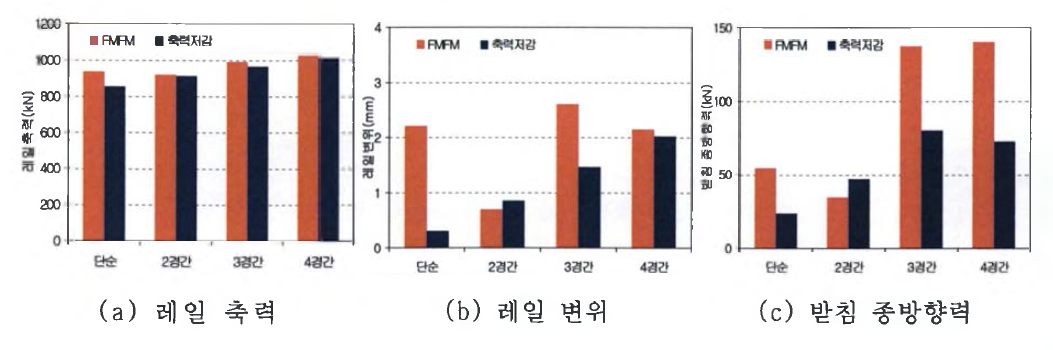 연화천 교량 해석결과 비교