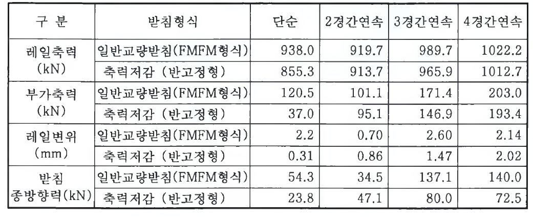 연화천 거더 연속에 따른 장대레일 축력해석 결과