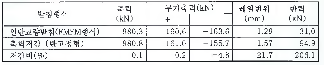 2경간연속 PC_Slab 합성 판형교시 해석결과(밀양강교)