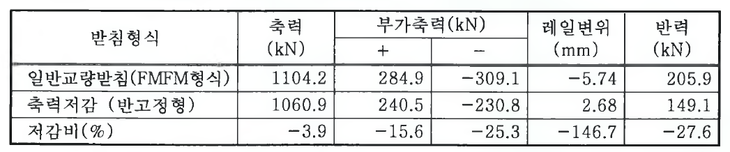 3경간연속 PC-S lab 합성 판형교시 해석결과(밀양강교)