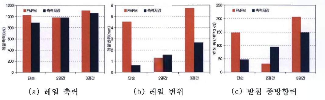 밀양강 교량 해석결과 비교