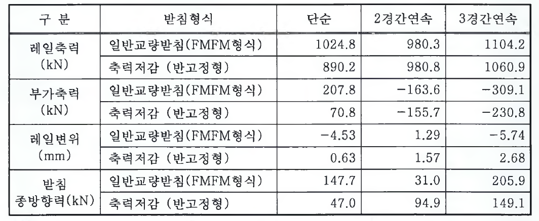 밀양강교 거더 연속에 따른 장대레일 축력해석 결과