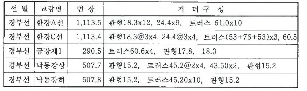 장경간 무도상 교량 장대레일 안정성 검토 대상교량