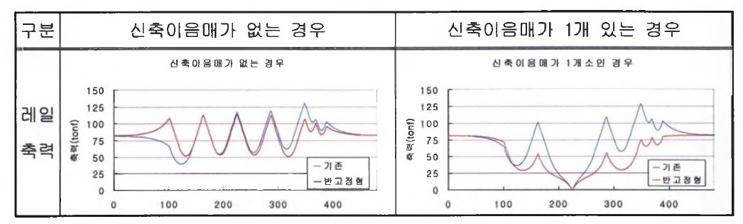 금강제 1교량 기존방식과 반고정형 지점조건시 레일축력 비교