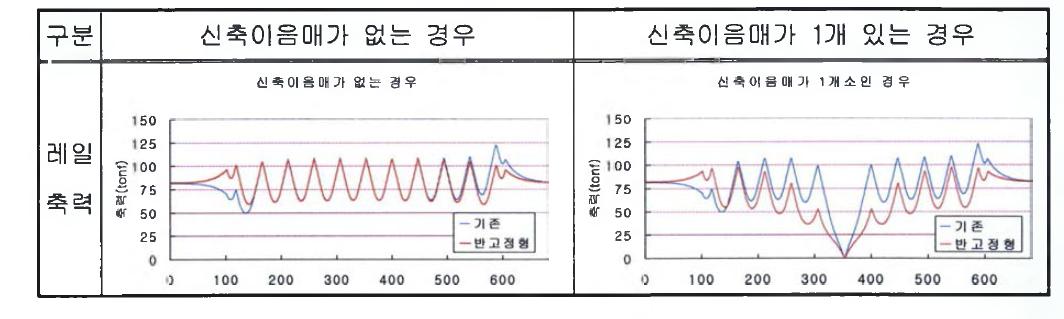 낙동강교(상) 기존방식과 반고정형 지점조건시 레일축력 비교