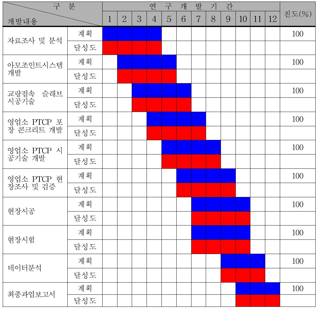 2차년도 연구개발 달성도