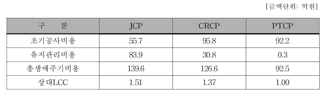 유지관리비용을 고려한 생애주기비용