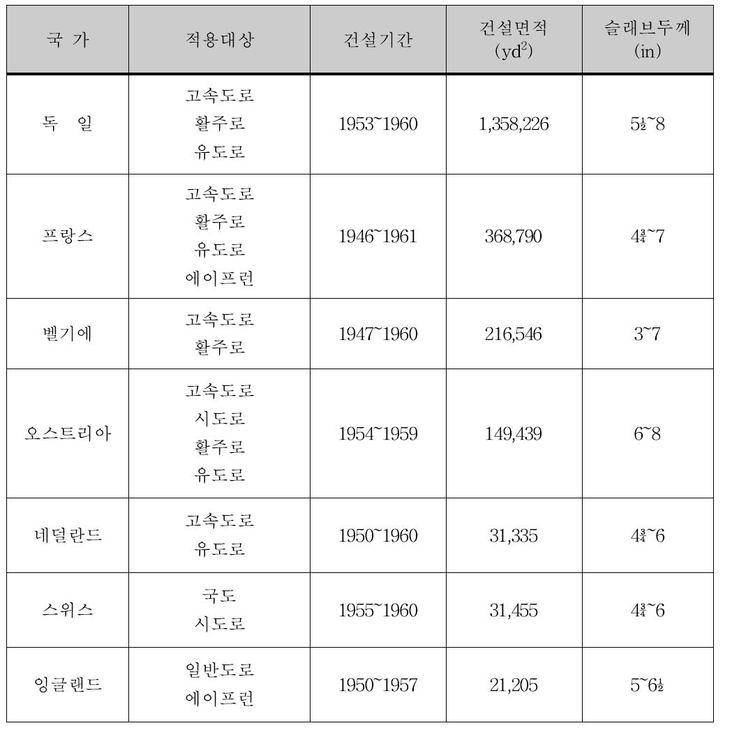 유럽의 프리스트레스트 포장 건설현황