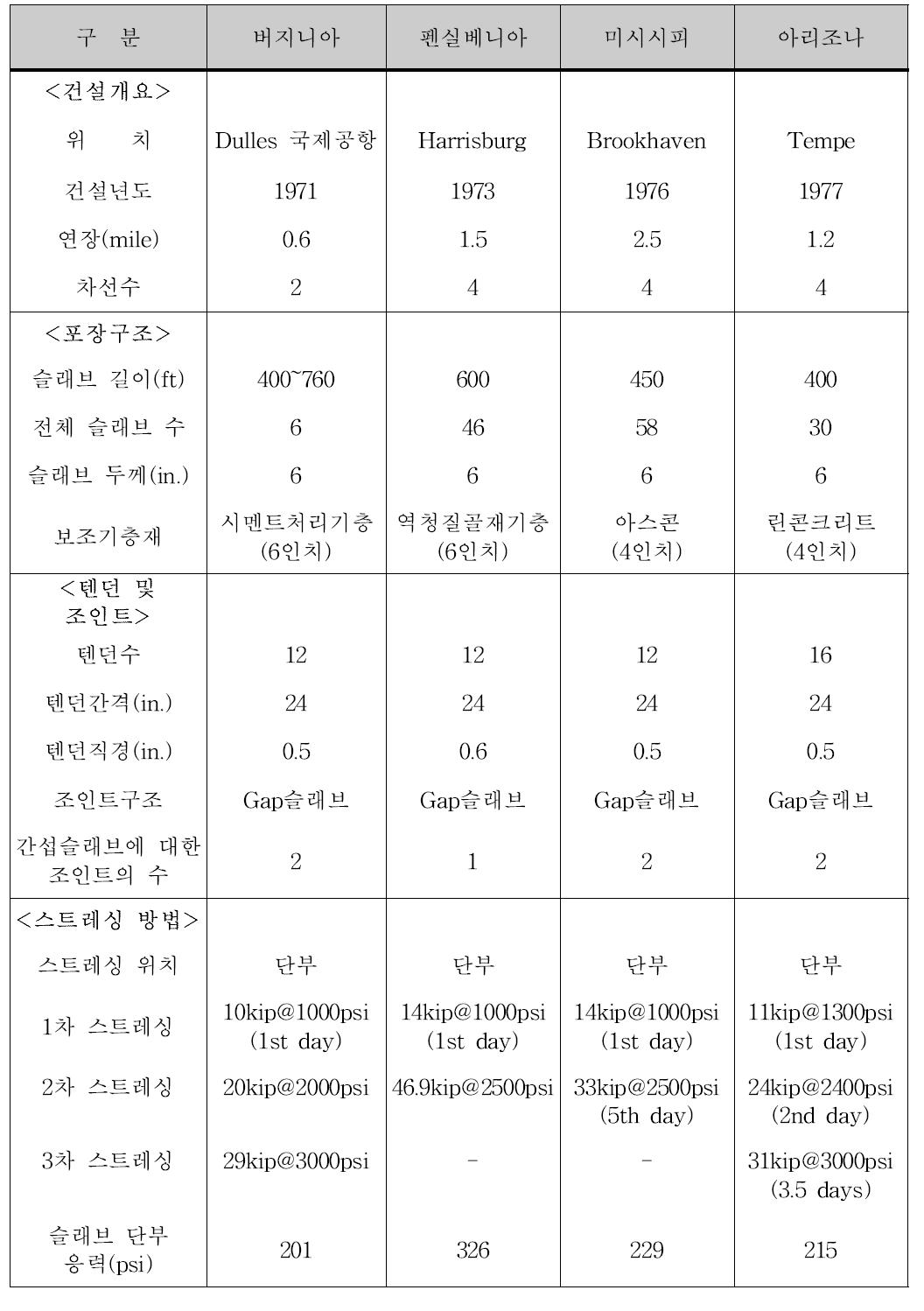 1970년대 미국의 프리스트레스트 포장의 건설현황