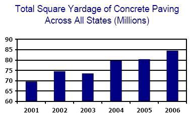 미국의 콘크리트 포장 건설현황