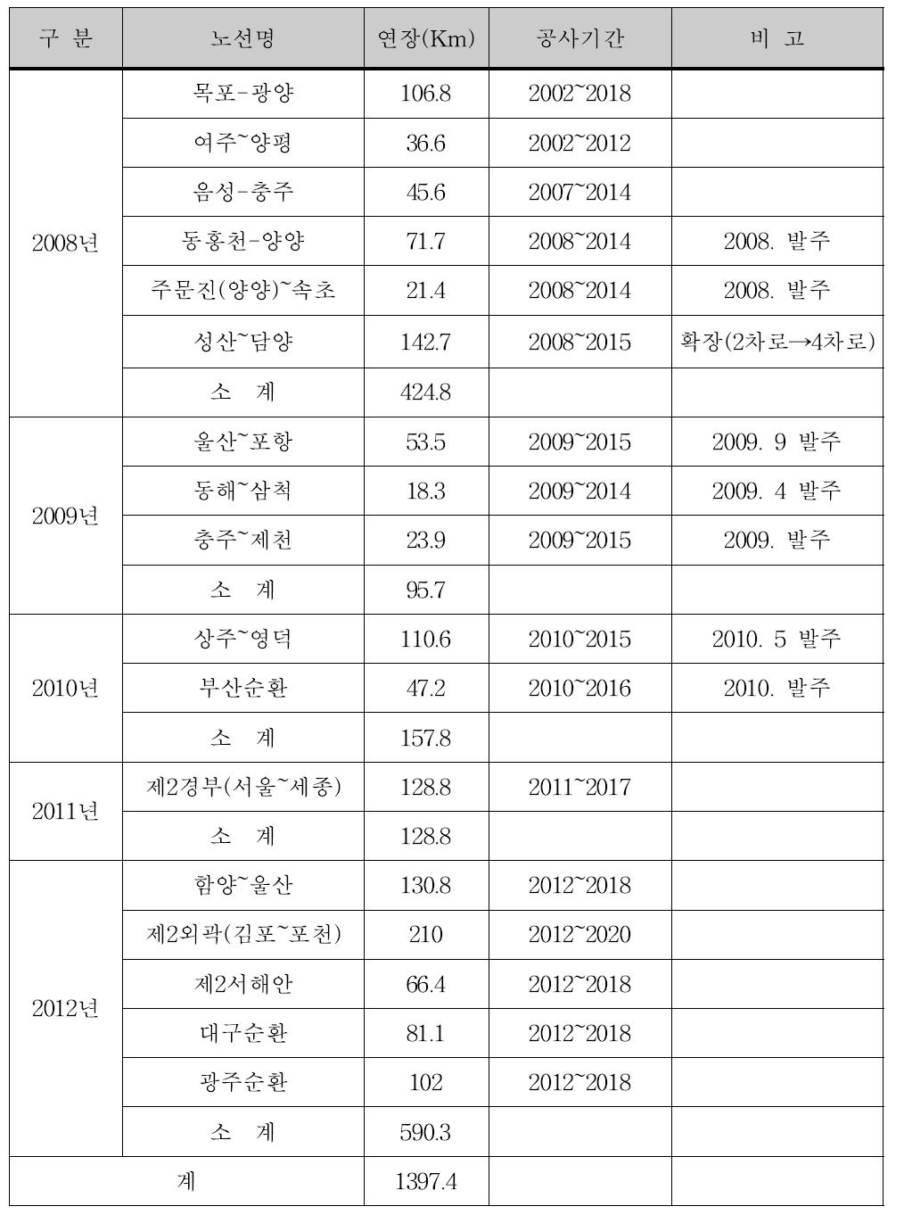 고속도로 공사 발주계획