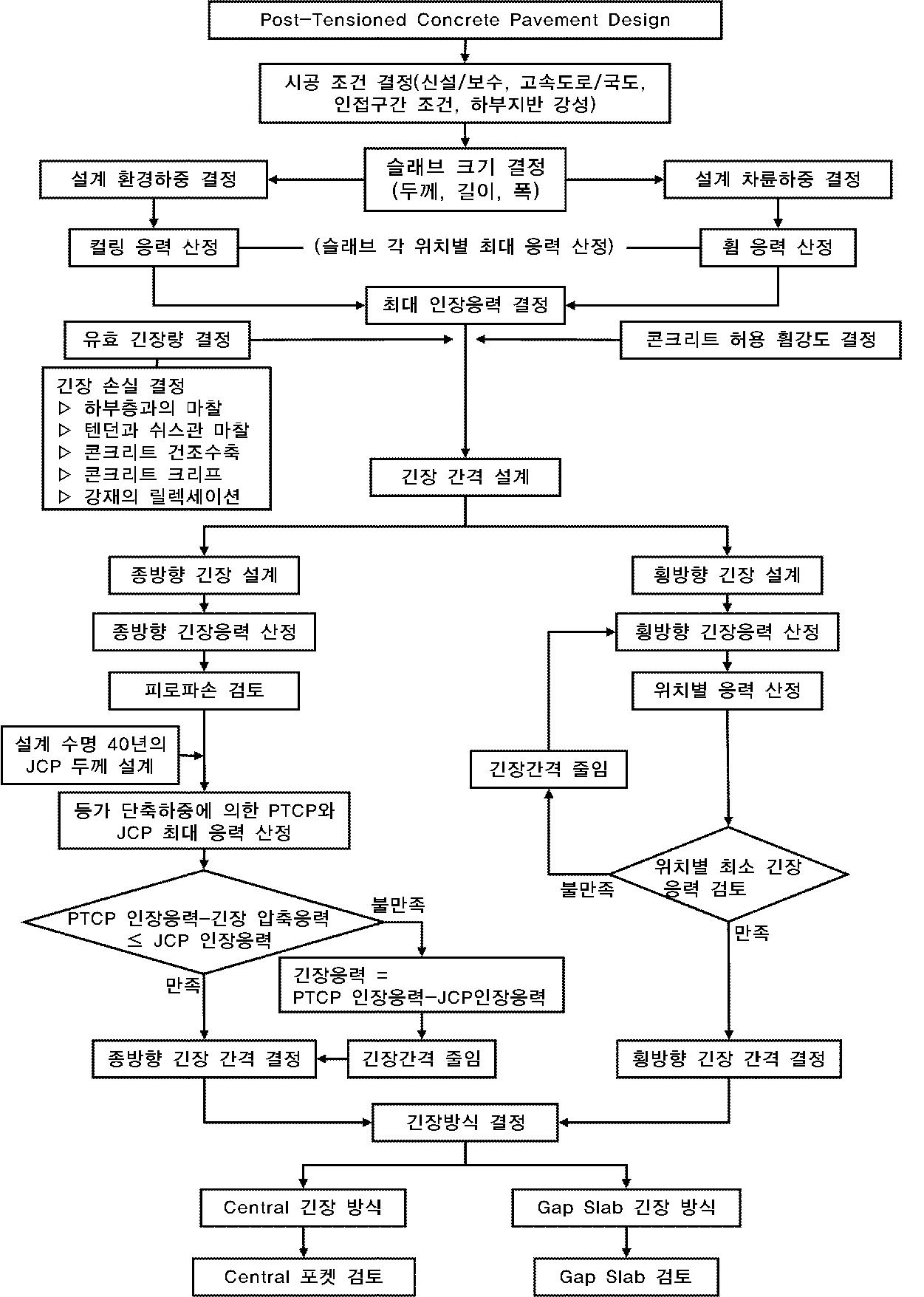 기술의 설계 흐름도