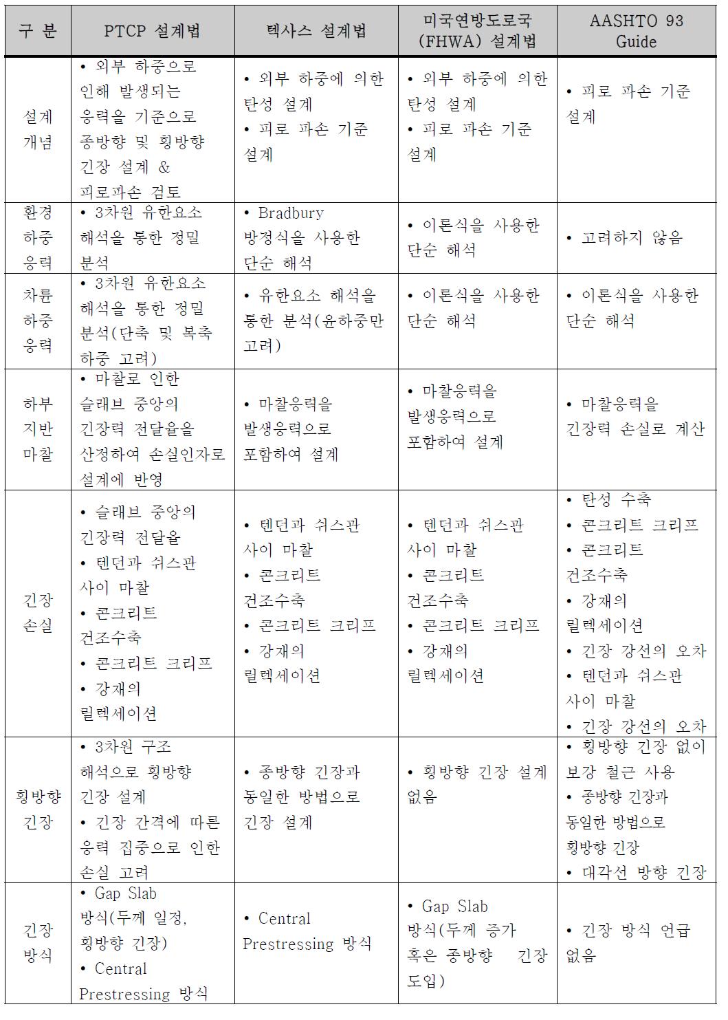 PTCP 설계와 국외 설계 비교