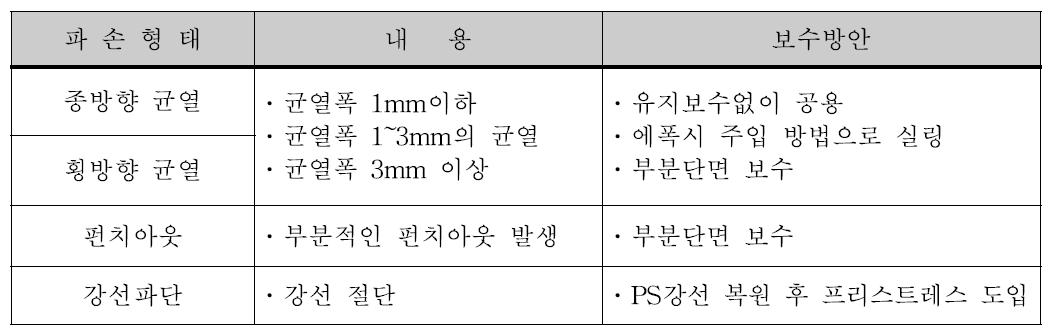 포스트텐션 콘크리트 포장의 구조적 파손 분류와 보수방안