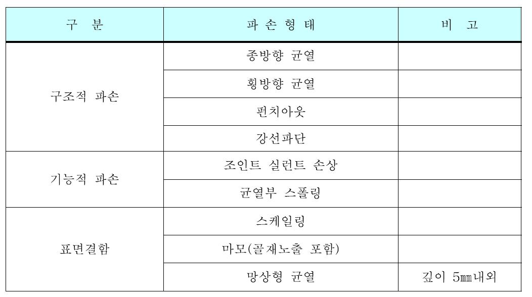 포스트텐션 콘크리트 포장의 파손 및 손상의 분류