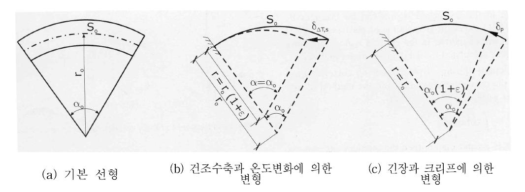 굴곡이 존재하는 슬래브의 변형