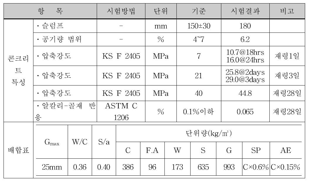 영업소 광장부 PTCP 콘크리트 배합 및 품질기준