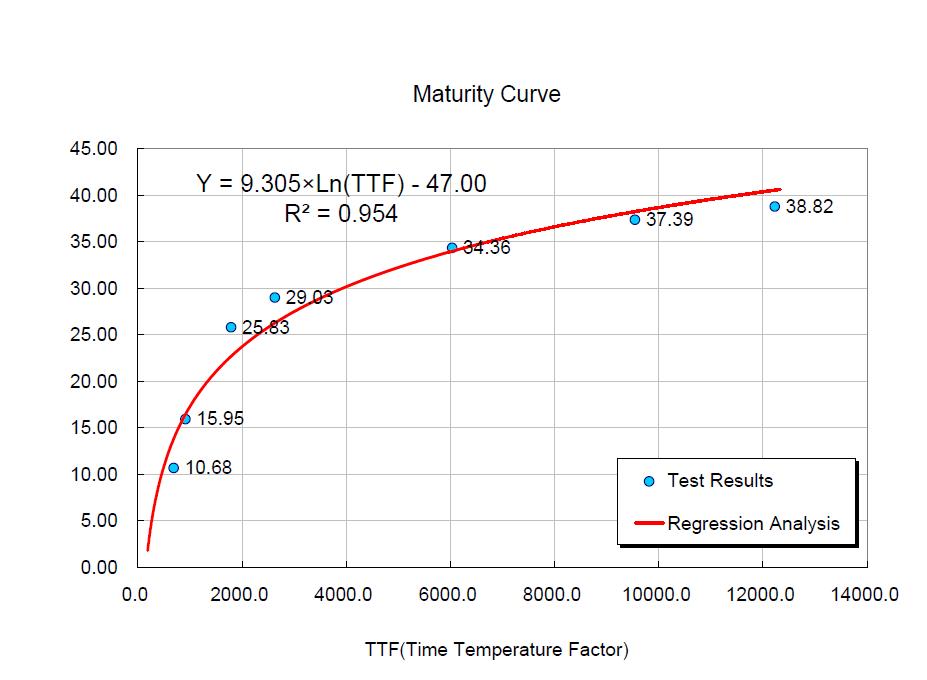 Maturity 실험결과