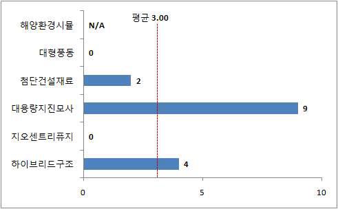 센터별 설계기준/시방서/지침제안 반영건수(‘09~’10)