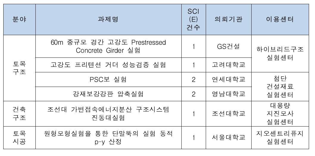 국제 학술성과(SCI(E)급)(‘09~’10)