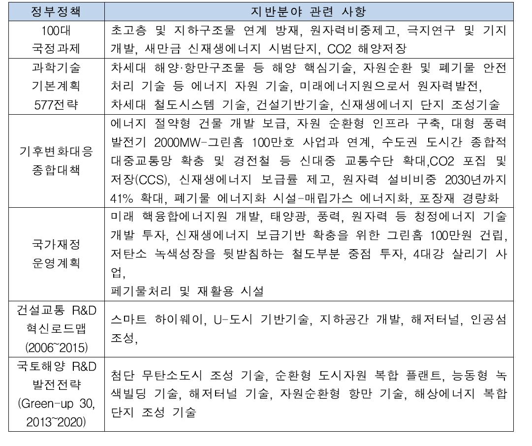 지반분야 정부정책 요약