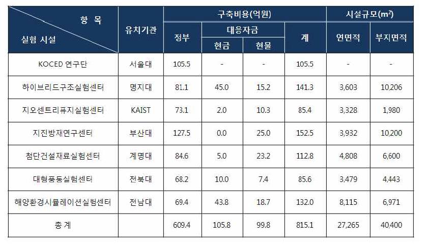 1단계 6개 실험시설 총 연구비 및 실험시설 구축 비용