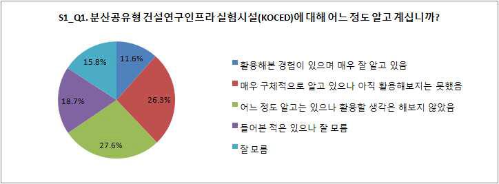 분산공유형 건설연구인프라실험시설에 대한 인지도