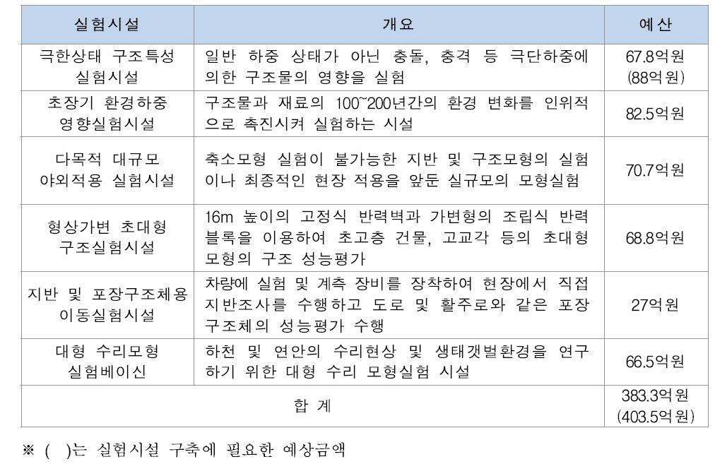 2단계 실험시설 기본설계 내용 및 소요예산(2005년)