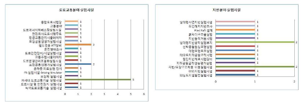 도로교통 및 지반분야 실험시설 분석결과