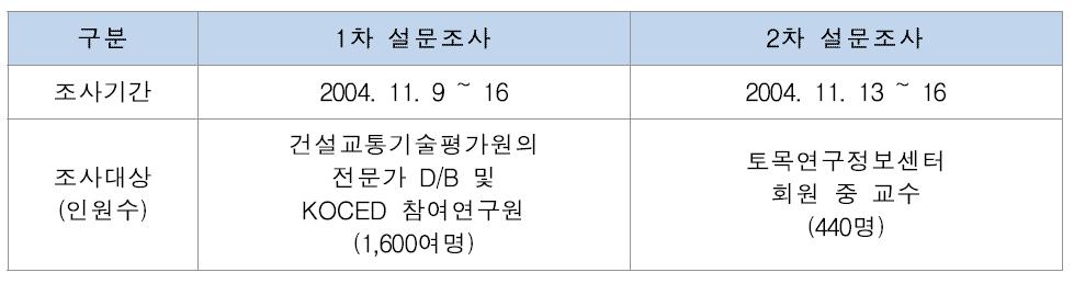 설문조사 개요