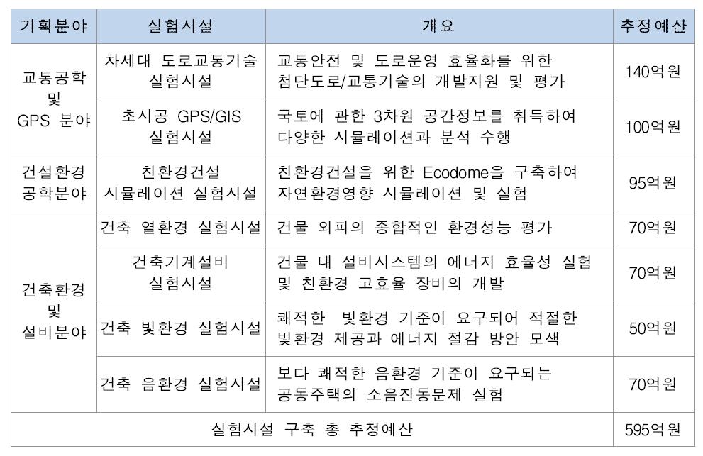 추가 실험시설 내용