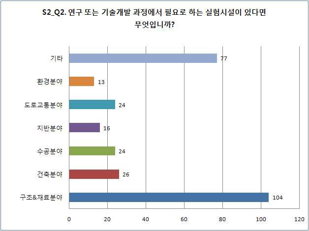 분야별 실험시설 설문 결과