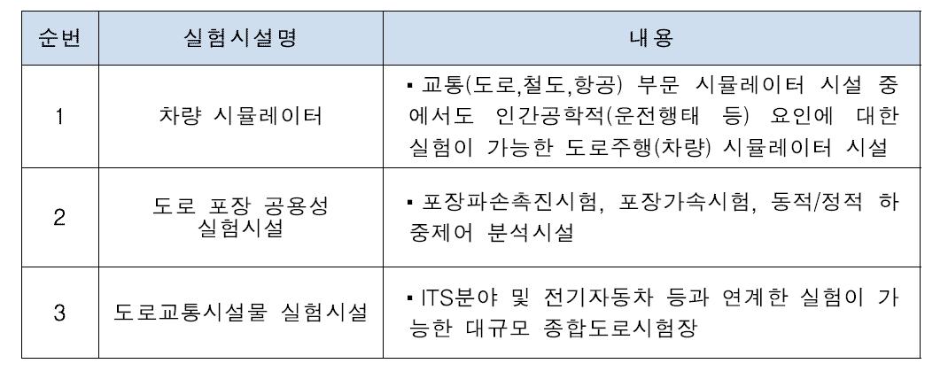 도로교통분야 실험시설 List