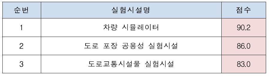 도로교통 실험시설 우선순위