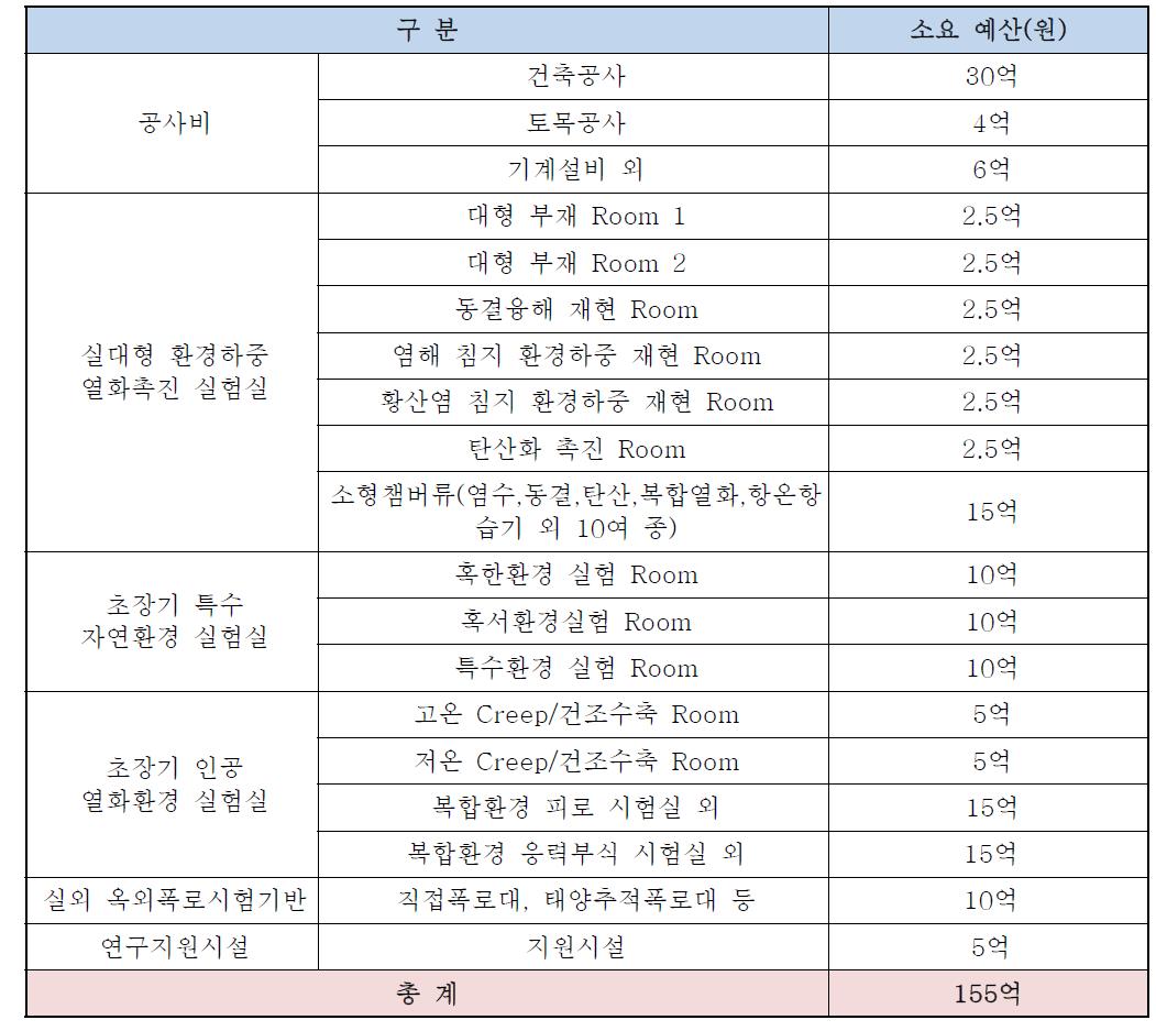 추정 예산