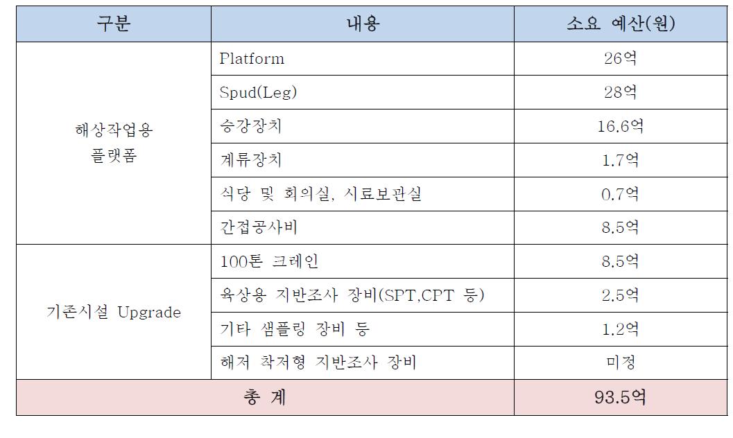 추정예산