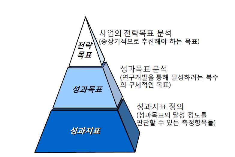 전략목표, 성과목표, 성과지표 구성 체계