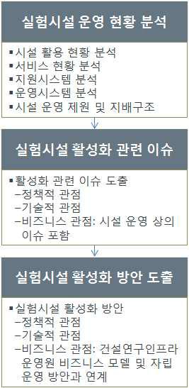 실험시설 활성화 방안