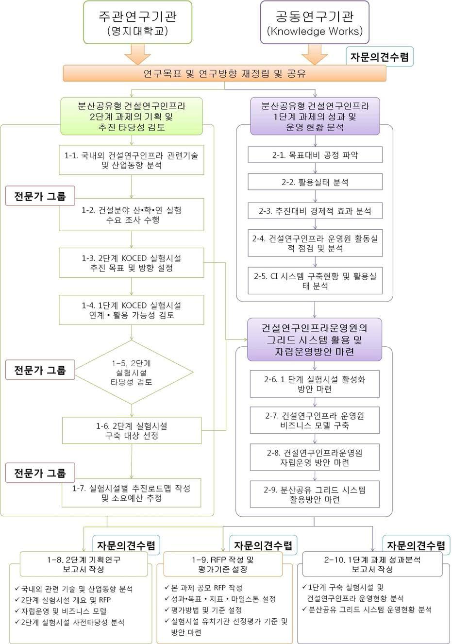 연구 추진 절차