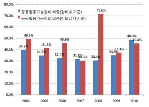 공동활용가능 장비 비중(자료:NTIS)