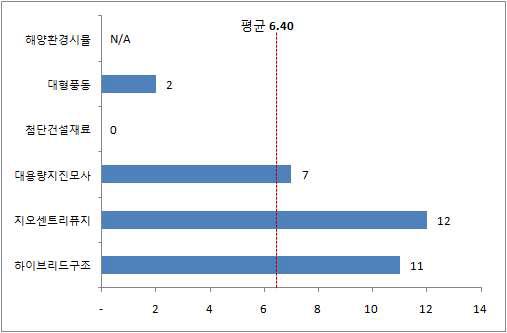 해외실험 수행 대체건수