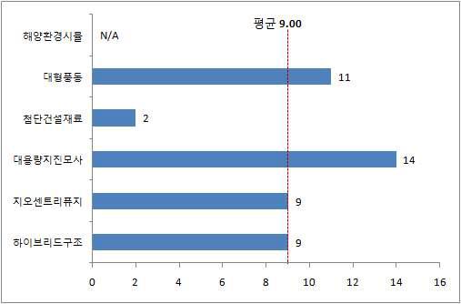 국가연구개발 과제 지원 건수(‘09~’10)