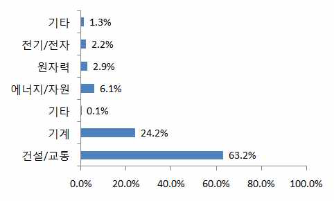 계약금액 기준 기술분야별 비중(전체)