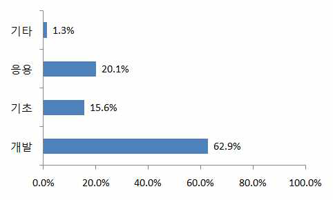 계약금액 기준 비중(기타분야)