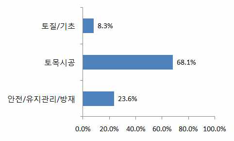 계약금액 기준 비중