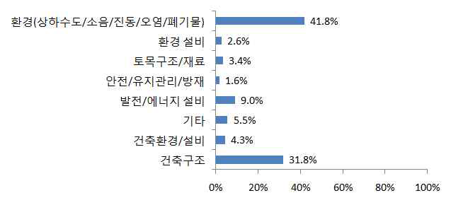 계약금액 기준 비중